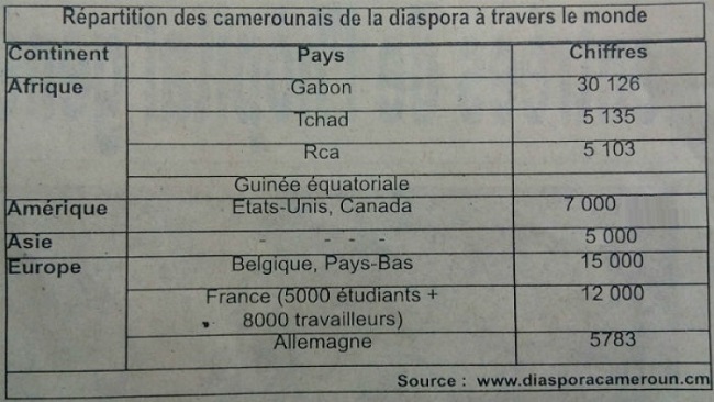 Revealed: 30, 126 Cameroonians living in Gabon