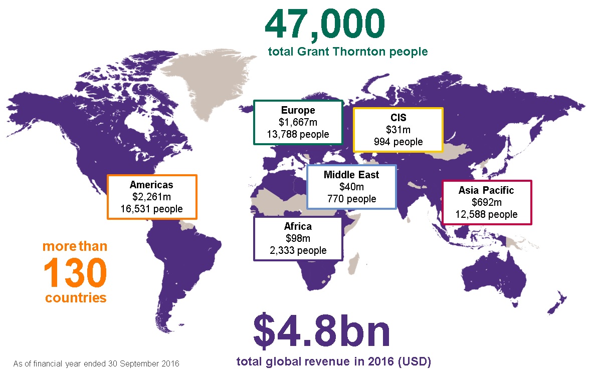 Grant Thornton expands in Cameroon