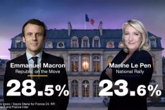 Corrupt France: Macron leads first round of election, to face Le Pen in run-off