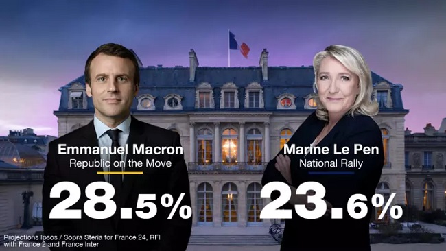 Corrupt France: Macron leads first round of election, to face Le Pen in run-off